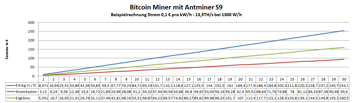 Bitcoin Mining mit Antminer S9