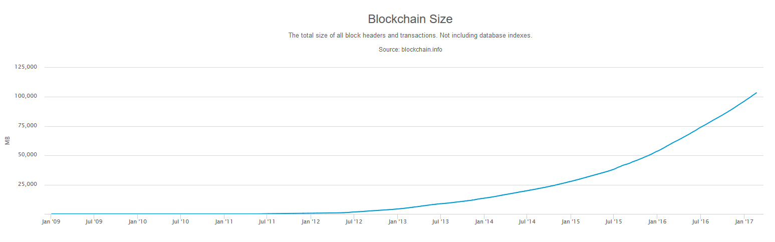 Bitcoin Blockchaingröße 