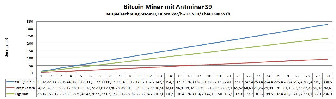 Antminer S9 - Multipool
