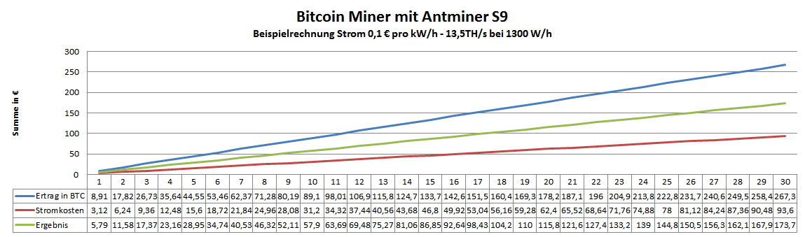 Antminer S9 im normalen Mining Pool