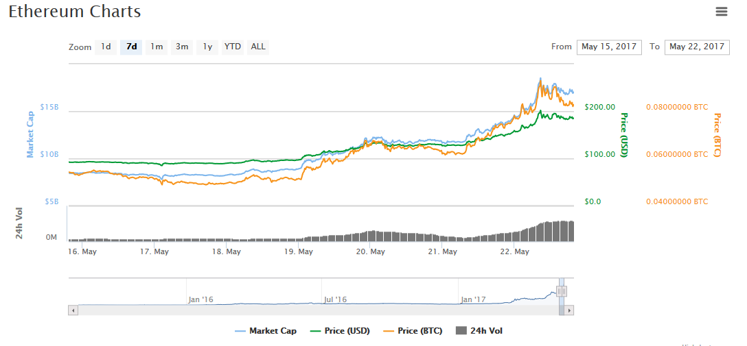 ETH - Chart | coinmarketcap.com/currencies/ethereum/
