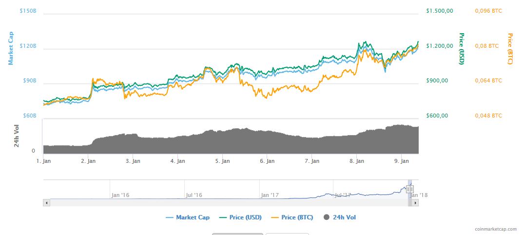 Ethereum Chart | coinmarketcap.com