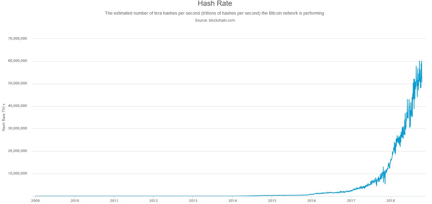 Bitcoin Hashrate Steigt Stetig An Bitcoin Live De - 